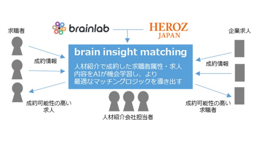 brain insight matching