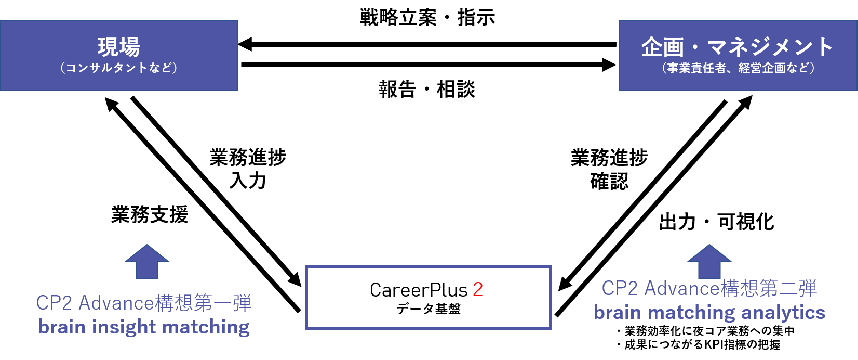 CP2 Advance構想第二弾「brain matching analytics」の位置づけ